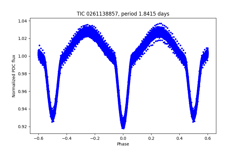 Phase plot