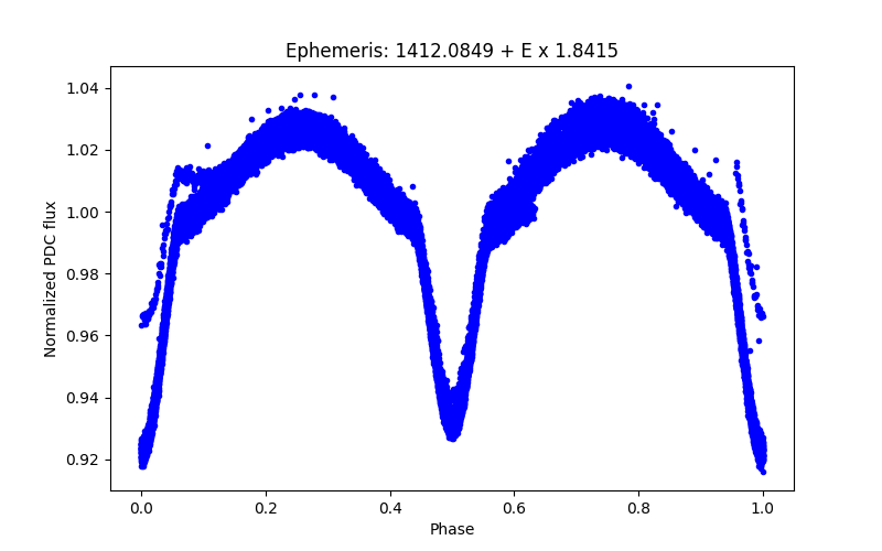 Phase plot