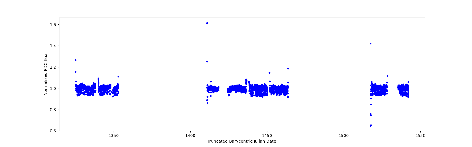Timeseries plot