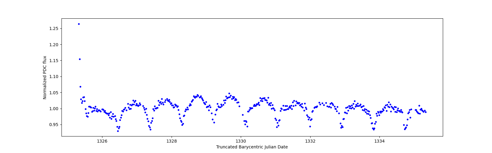 Zoomed-in timeseries plot