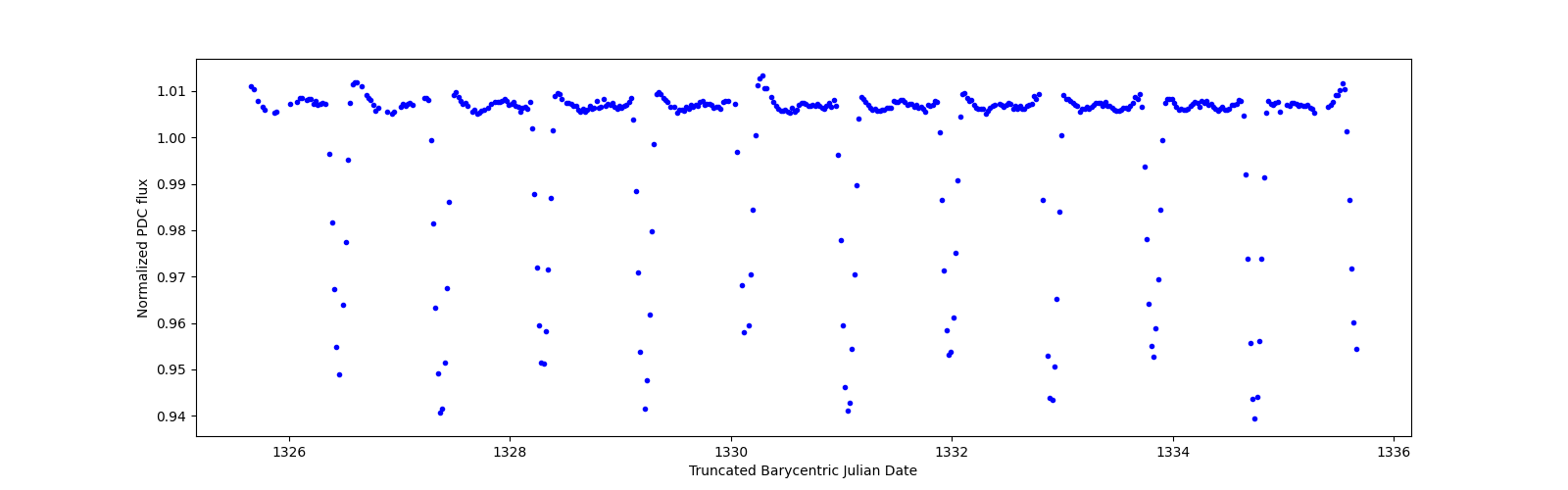 Zoomed-in timeseries plot