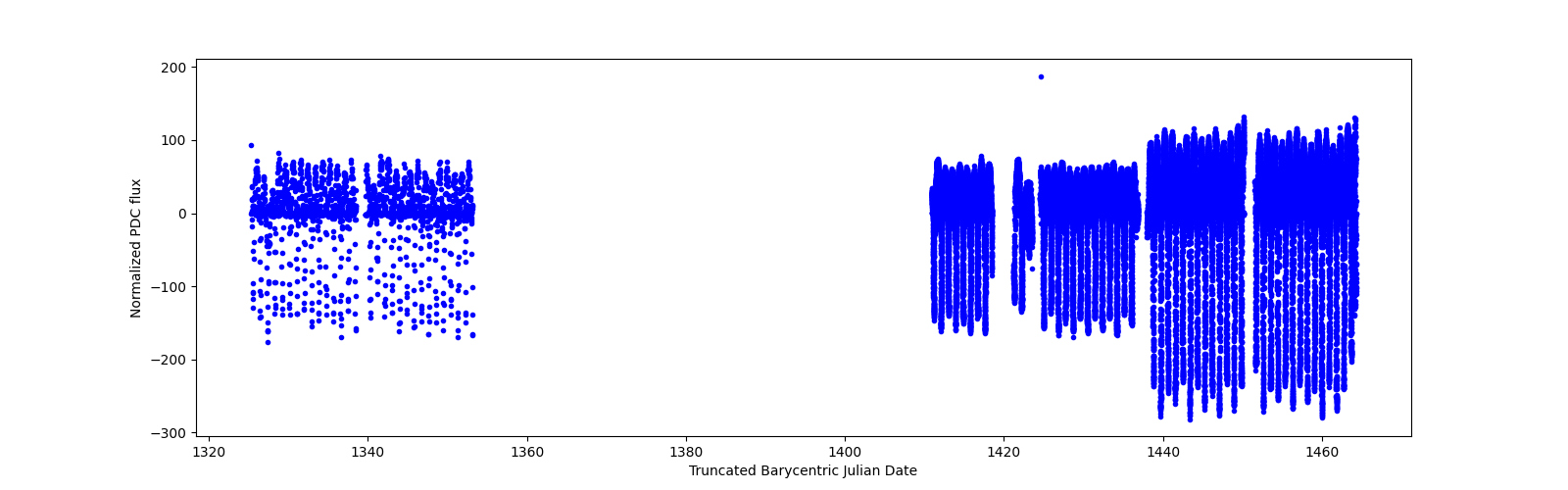 Timeseries plot