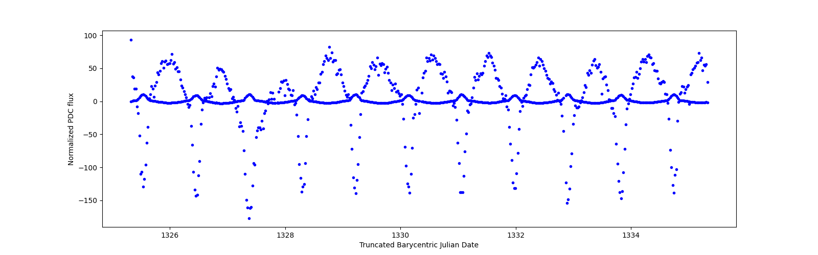 Zoomed-in timeseries plot