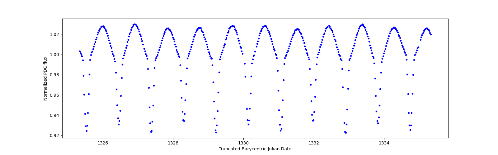 Zoomed-in timeseries plot