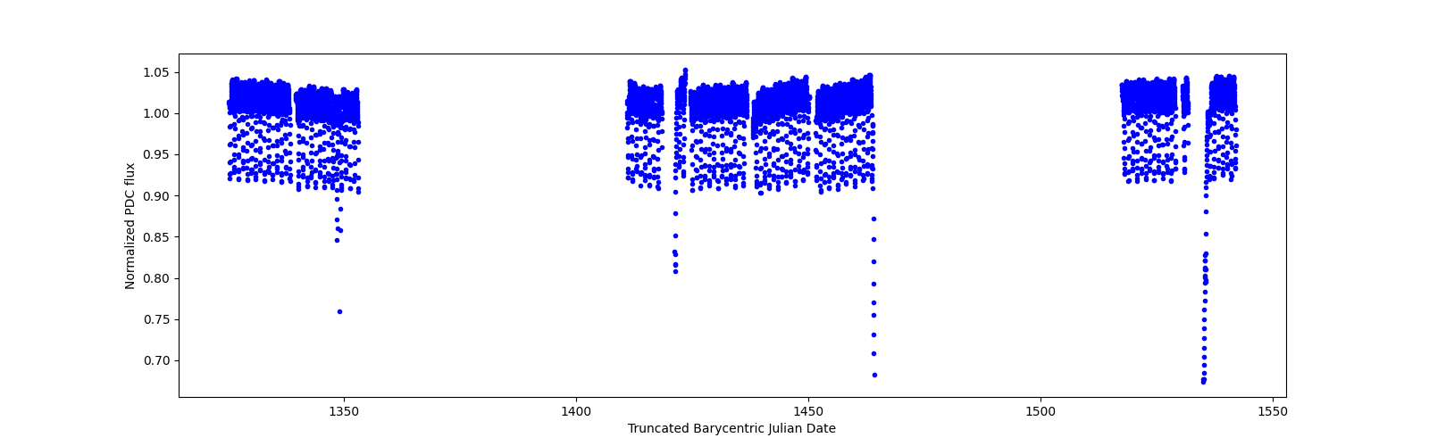 Timeseries plot