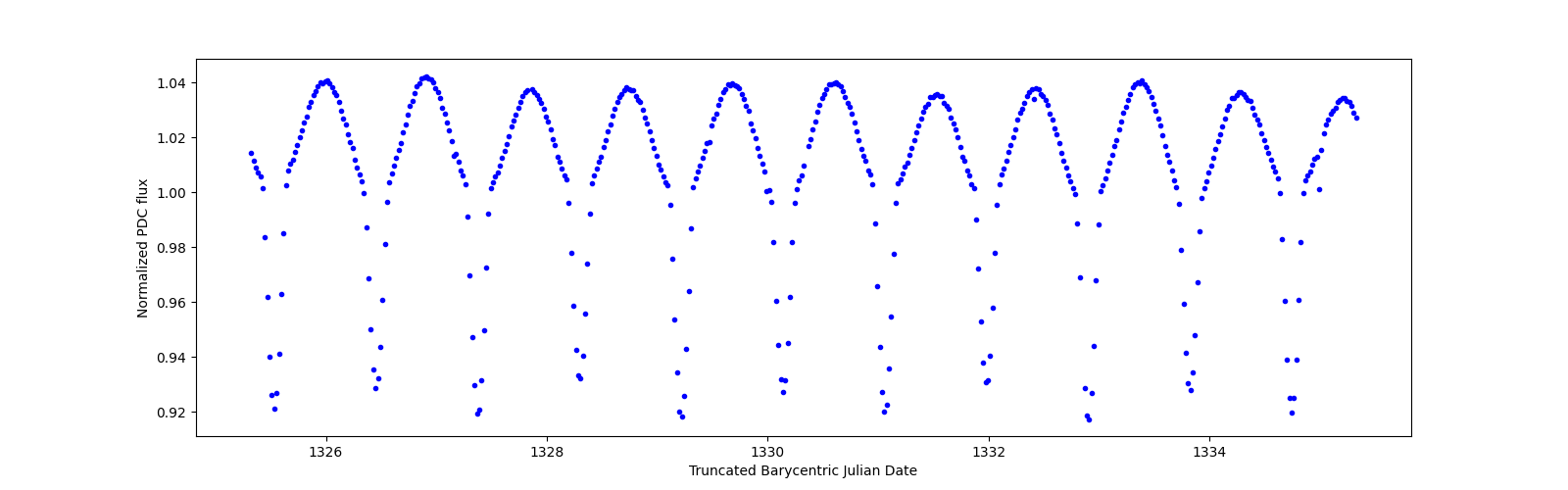 Zoomed-in timeseries plot