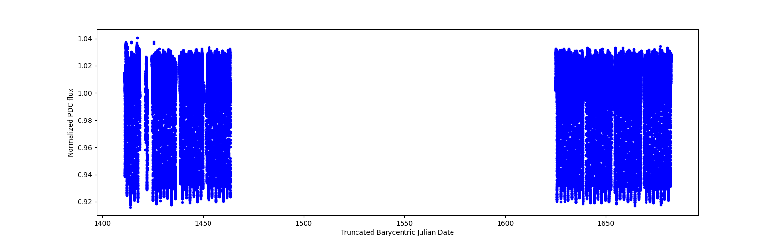 Timeseries plot