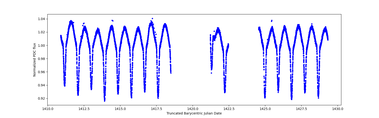 Zoomed-in timeseries plot