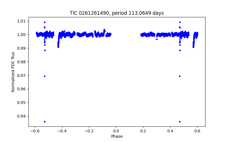 Phase plot