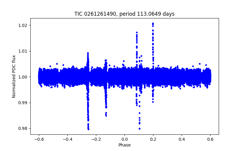 Phase plot
