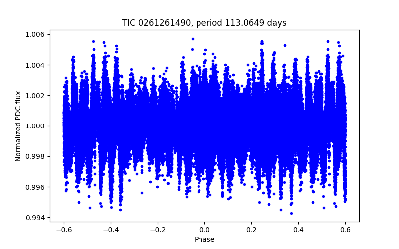 Phase plot