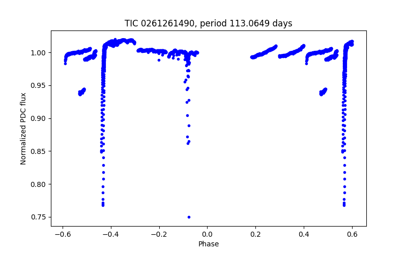 Phase plot