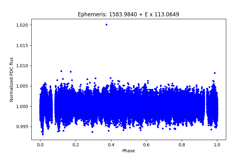 Phase plot