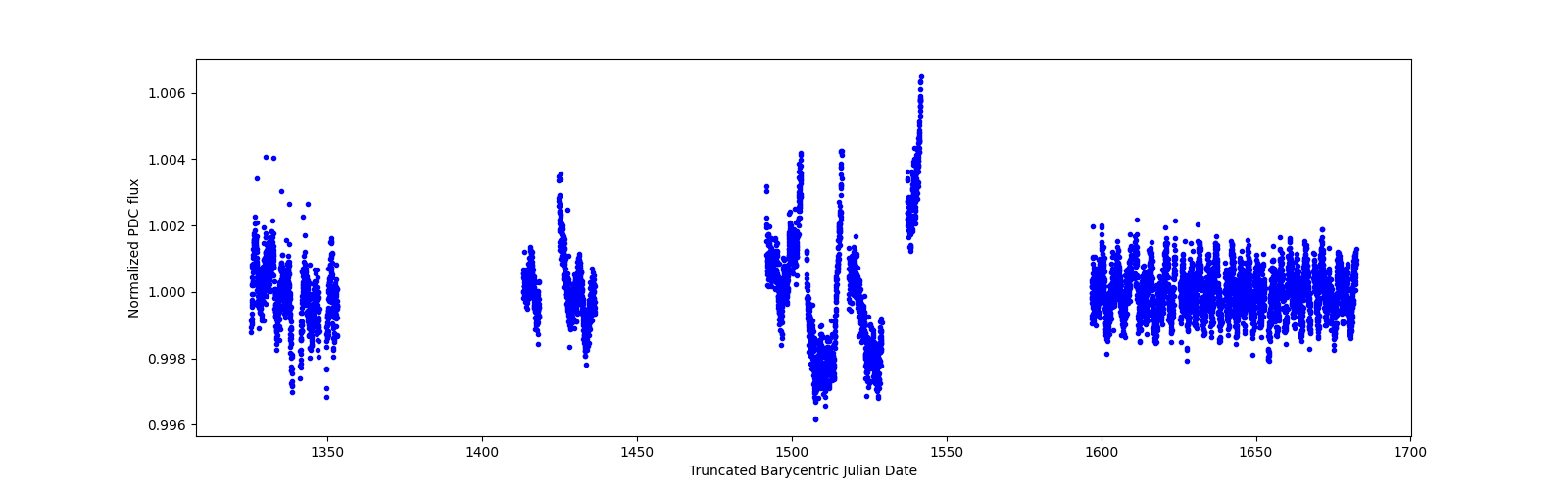Timeseries plot