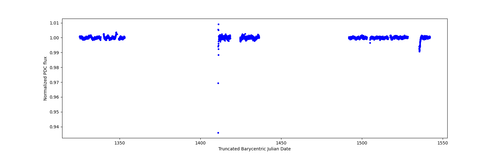 Timeseries plot