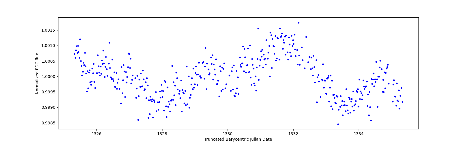 Zoomed-in timeseries plot