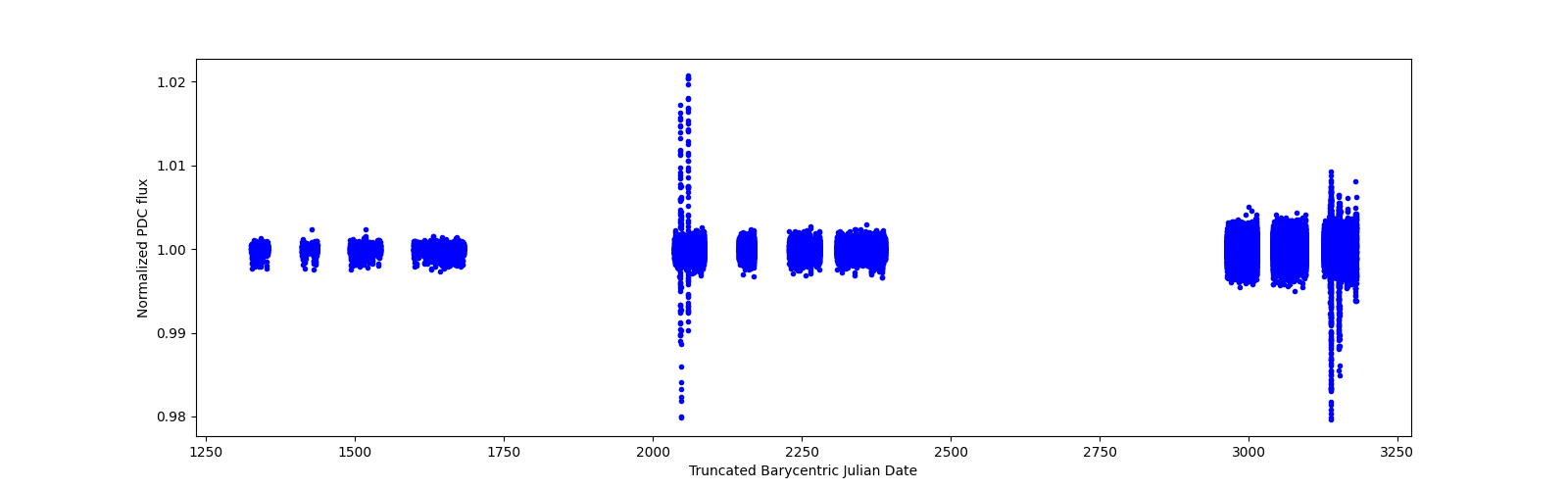Timeseries plot