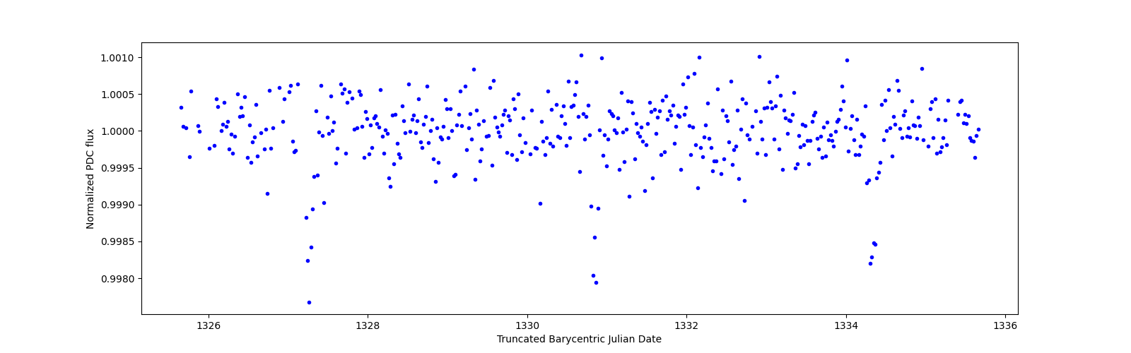 Zoomed-in timeseries plot