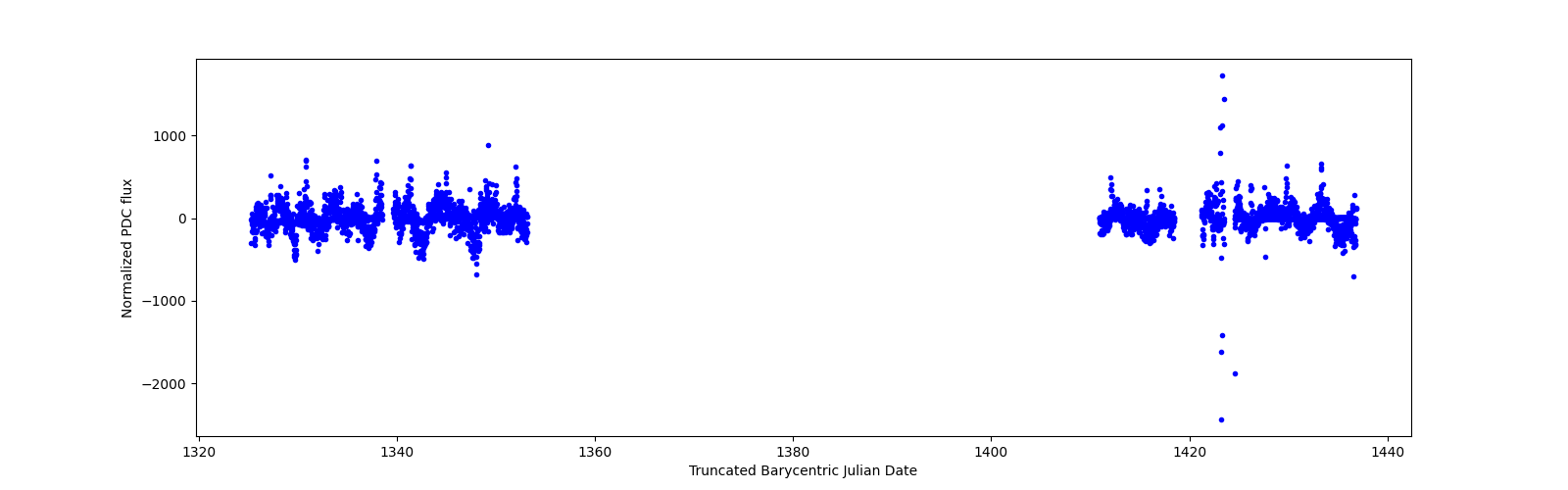 Timeseries plot