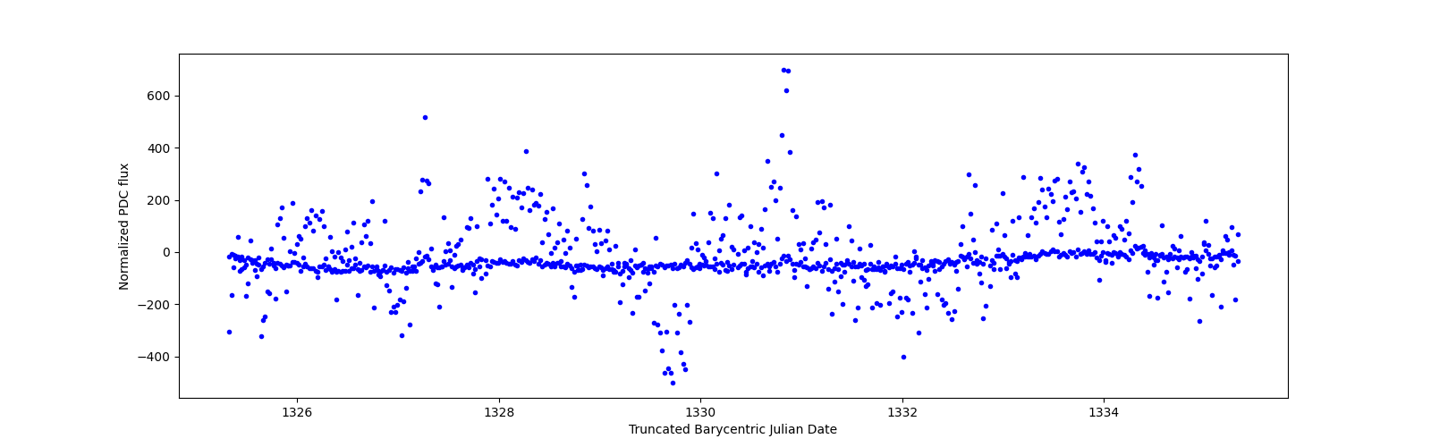 Zoomed-in timeseries plot