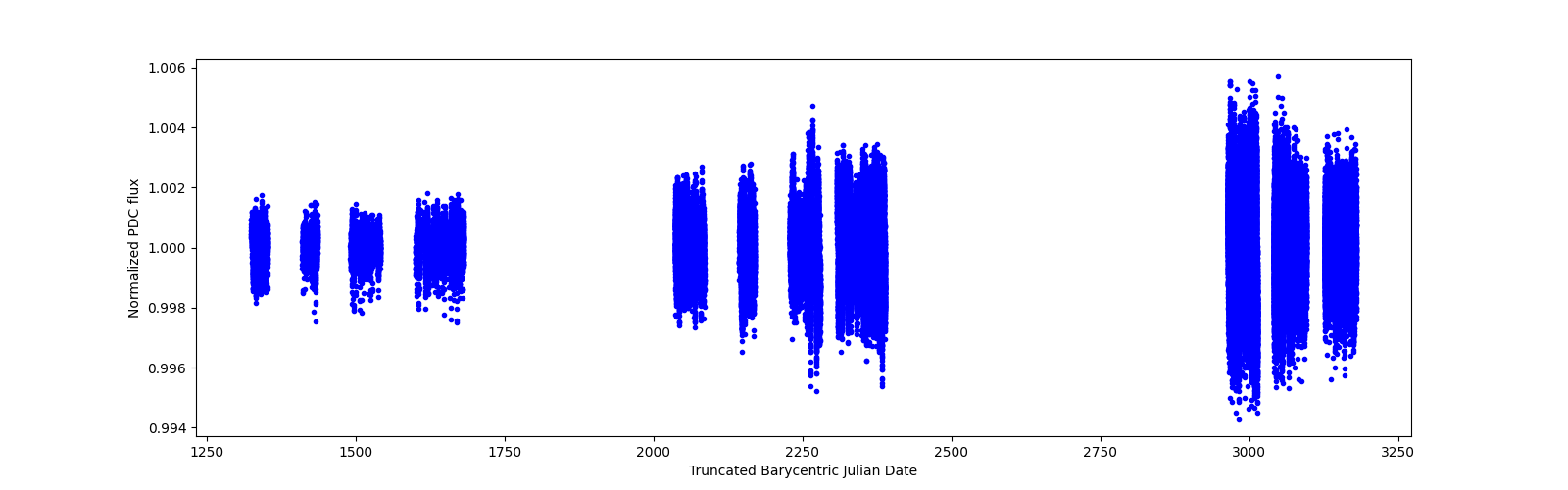 Timeseries plot