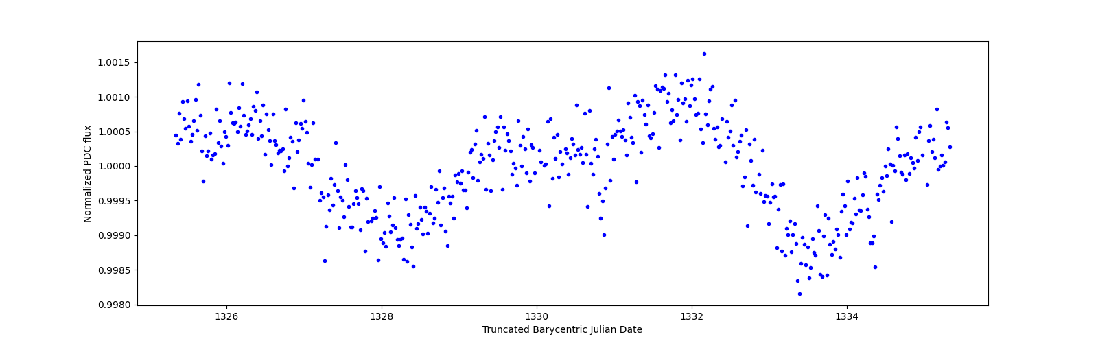 Zoomed-in timeseries plot