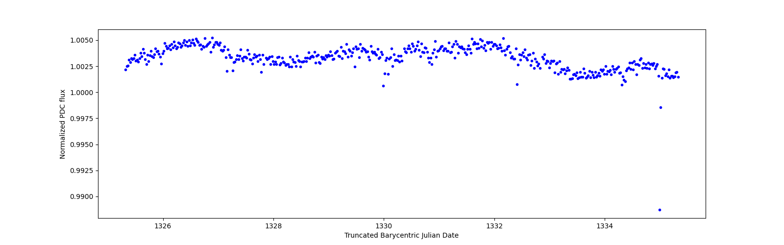 Zoomed-in timeseries plot