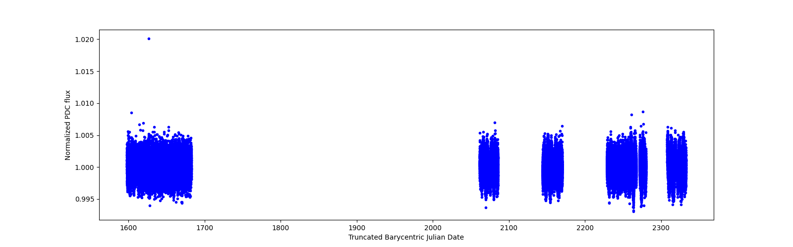 Timeseries plot