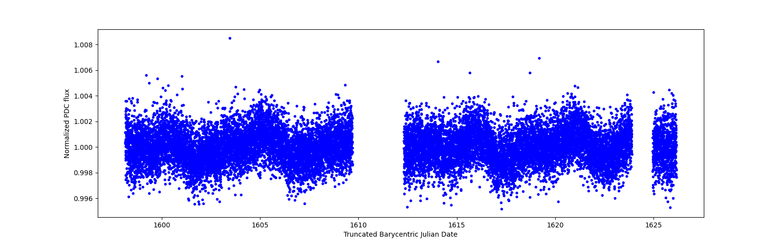 Zoomed-in timeseries plot