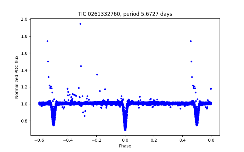 Phase plot