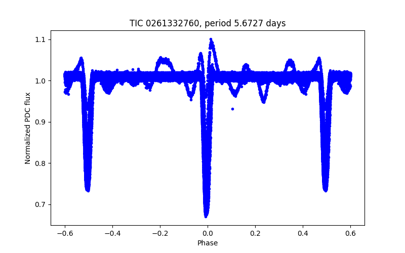 Phase plot