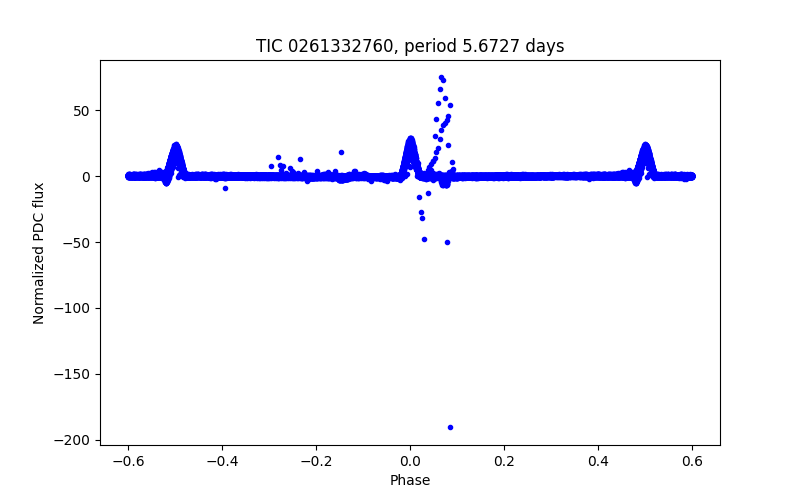 Phase plot