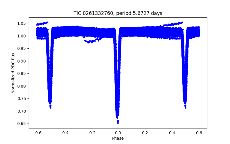 Phase plot