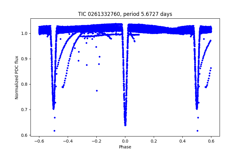 Phase plot