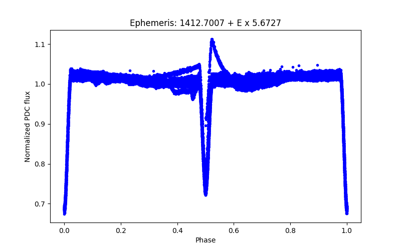 Phase plot