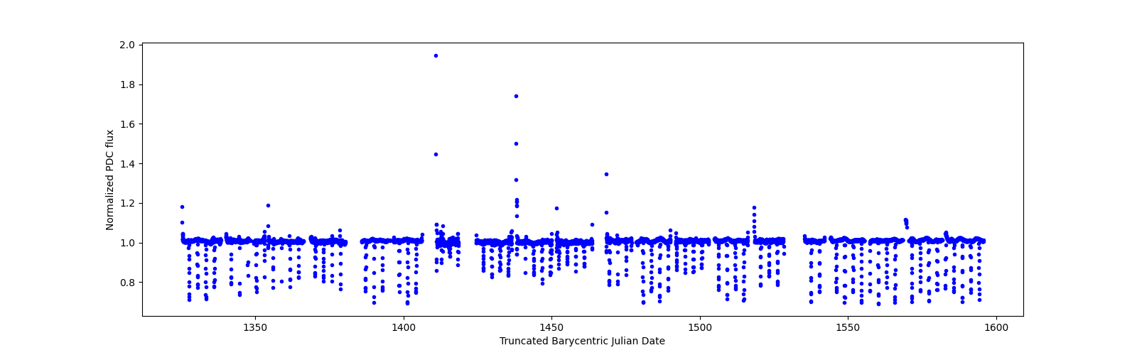 Timeseries plot