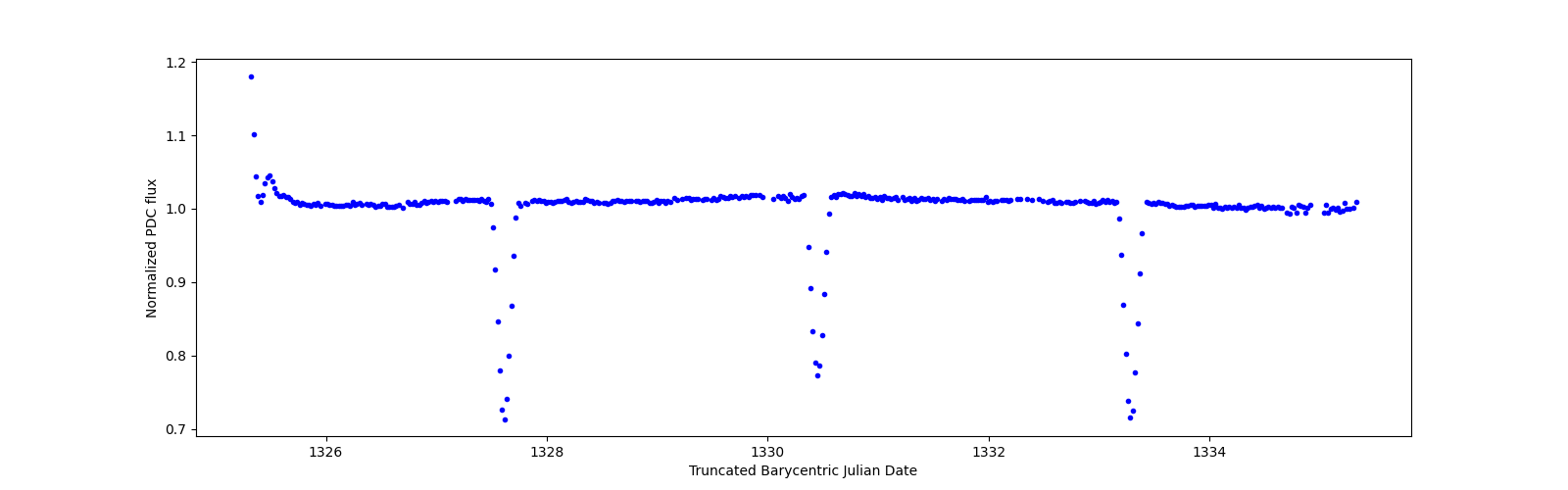 Zoomed-in timeseries plot