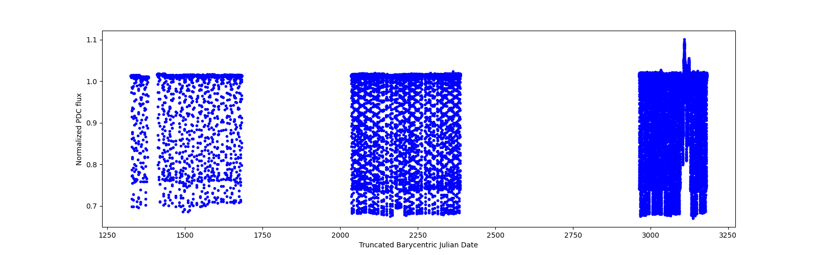 Timeseries plot