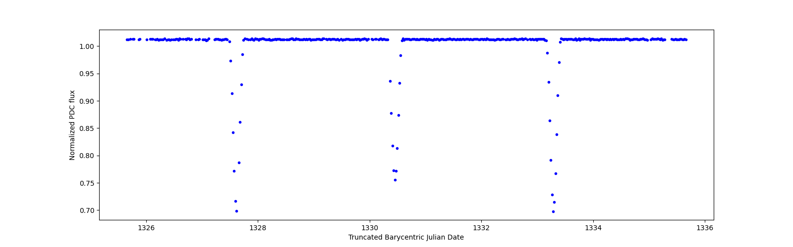 Zoomed-in timeseries plot