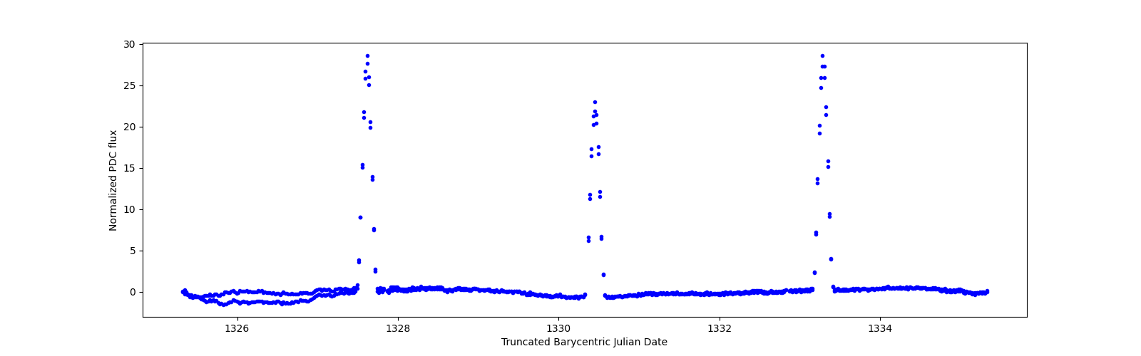 Zoomed-in timeseries plot