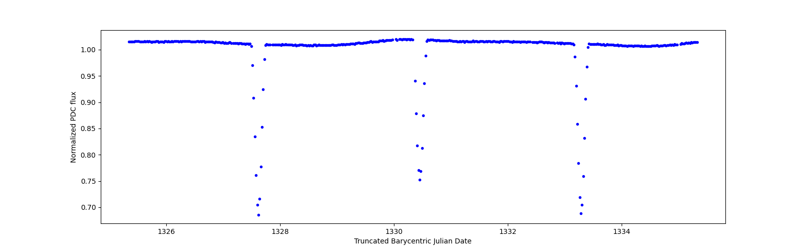 Zoomed-in timeseries plot