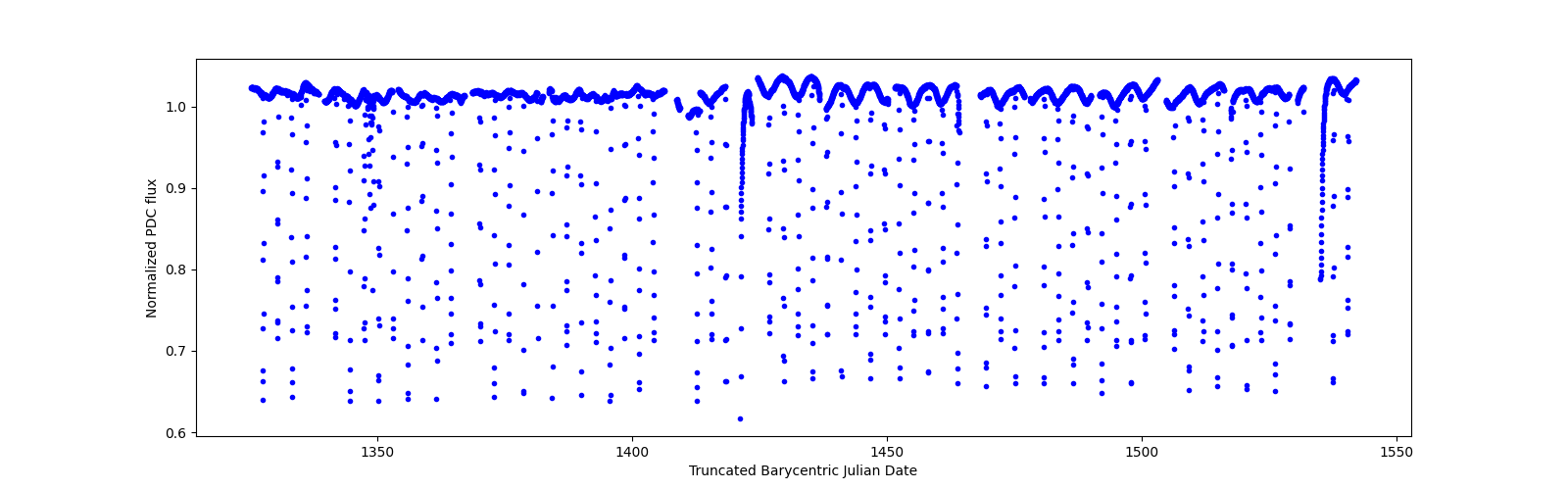 Timeseries plot