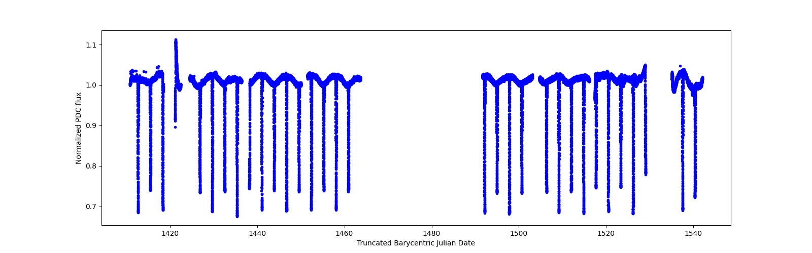 Timeseries plot