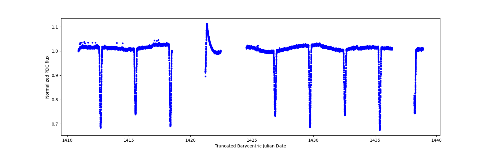 Zoomed-in timeseries plot