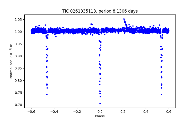 Phase plot