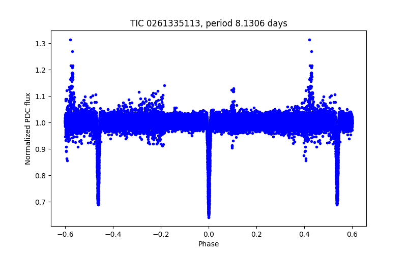 Phase plot