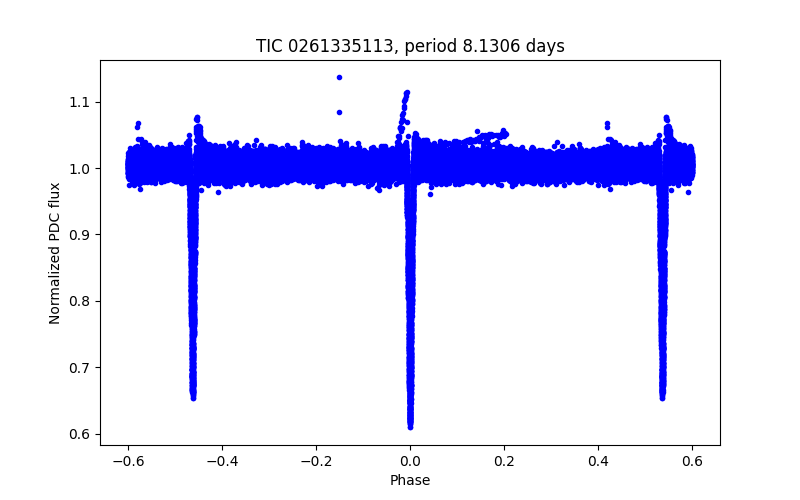 Phase plot