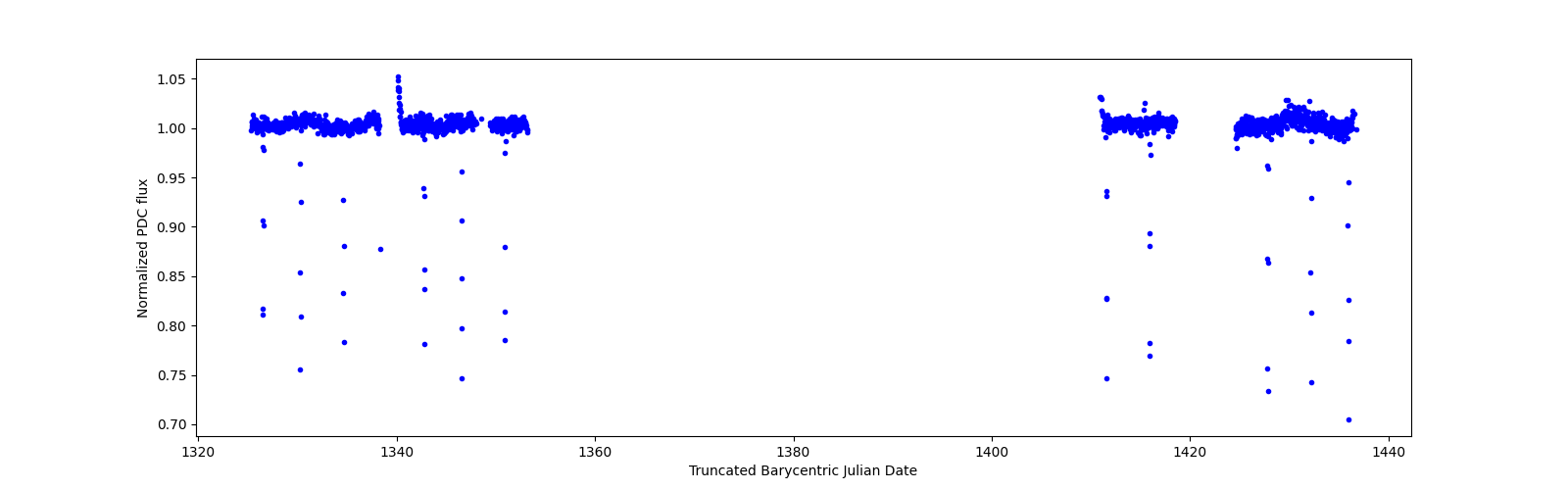 Timeseries plot