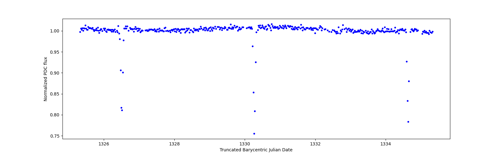 Zoomed-in timeseries plot
