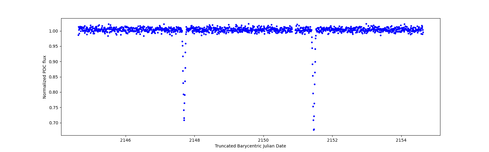 Zoomed-in timeseries plot